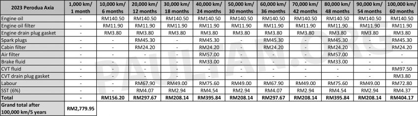 Perodua Axia 新旧车款原厂保养开销对比, 新款比较便宜! 209023