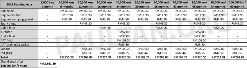 Perodua Axia 新旧车款原厂保养开销对比, 新款比较便宜! 209024