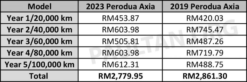 Perodua Axia 新旧车款原厂保养开销对比, 新款比较便宜! 209022