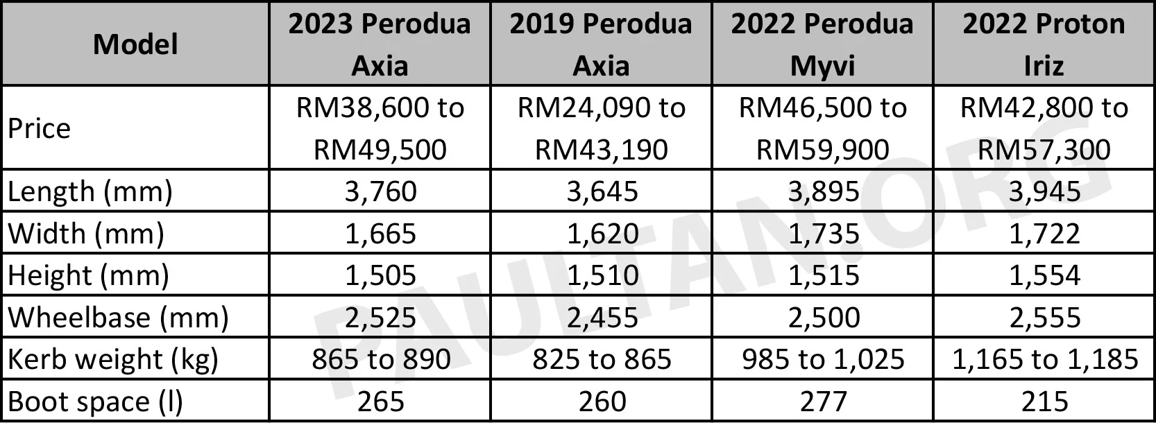 带你细看各款国产入门掀背车尺寸，全新 2023 Perodua Axia、旧款 Axia、Myvi、Proton Iriz，哪一款适合你？