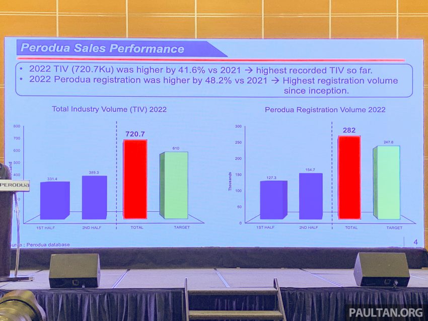换代不退役！第一代 Perodua Axia E 手排版将继续贩售 208839