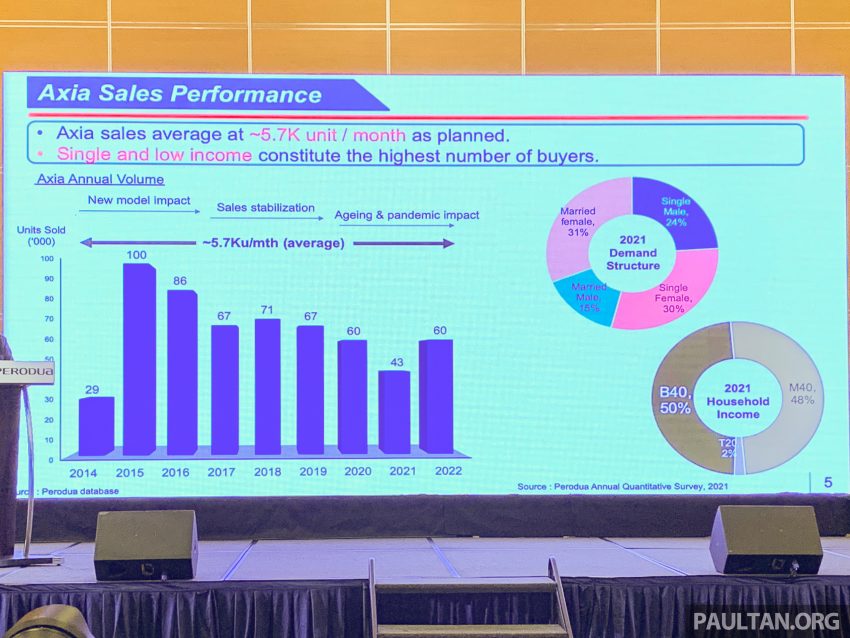 换代不退役！第一代 Perodua Axia E 手排版将继续贩售 208840