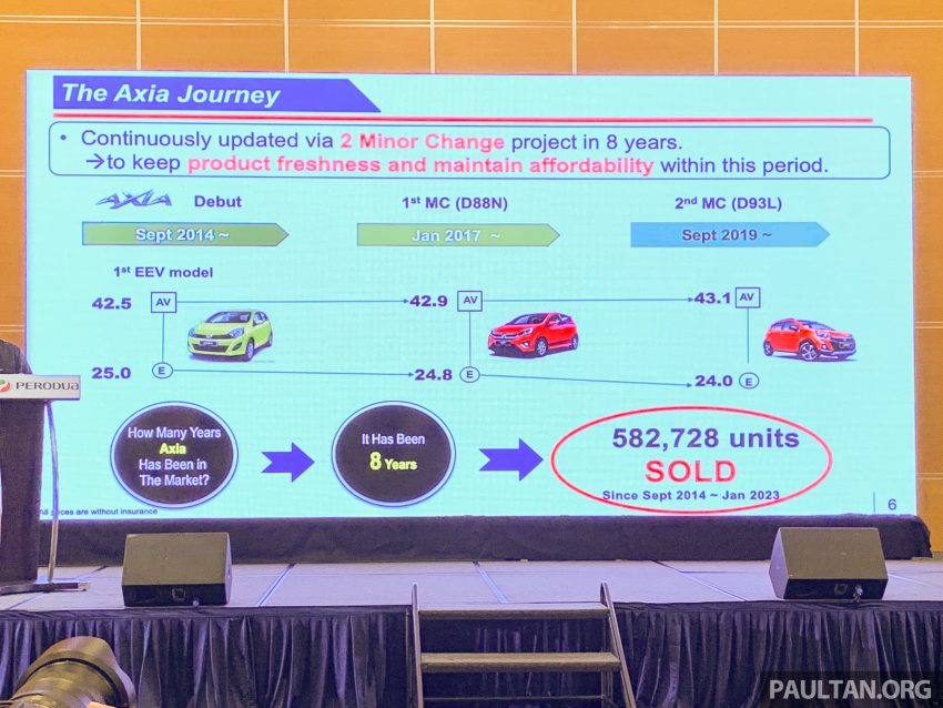 换代不退役！第一代 Perodua Axia E 手排版将继续贩售 208841