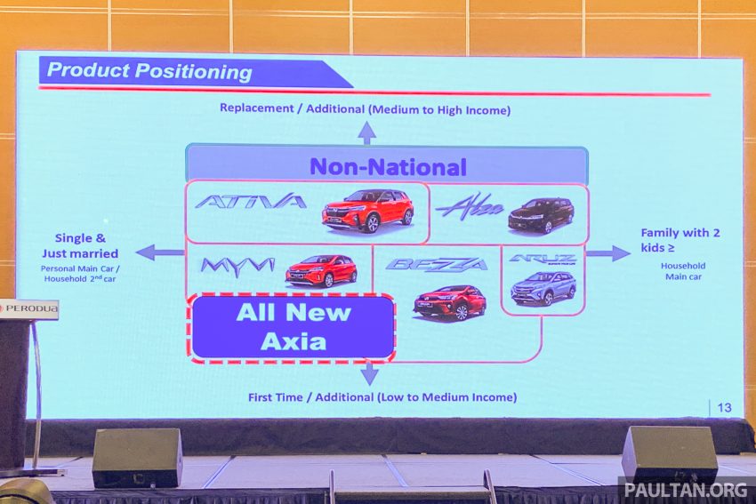 换代不退役！第一代 Perodua Axia E 手排版将继续贩售 208847