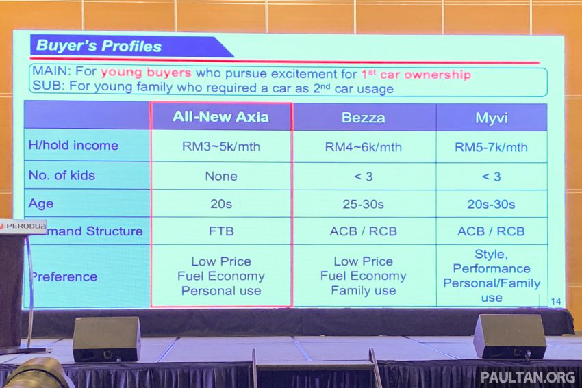 换代不退役！第一代 Perodua Axia E 手排版将继续贩售 208848