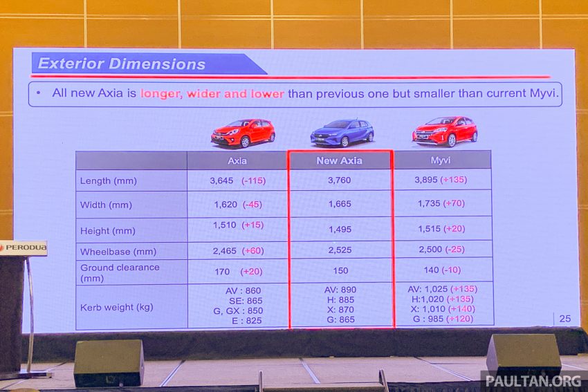换代不退役！第一代 Perodua Axia E 手排版将继续贩售 208855
