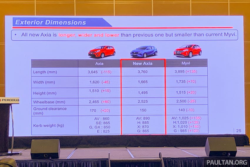 换代不退役！第一代 Perodua Axia E 手排版将继续贩售 208856