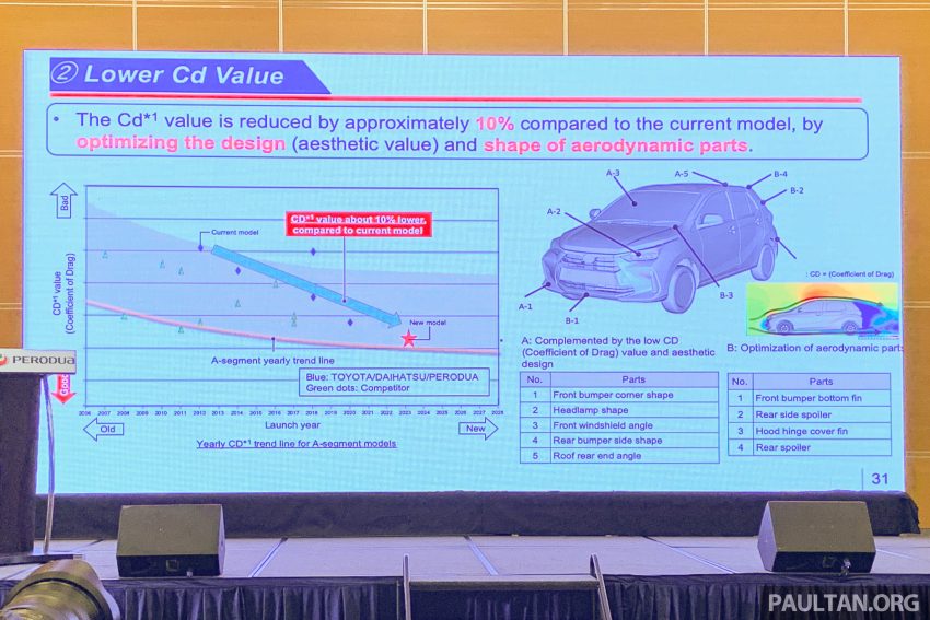 换代不退役！第一代 Perodua Axia E 手排版将继续贩售 208862