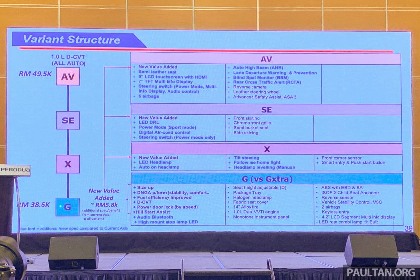 换代不退役！第一代 Perodua Axia E 手排版将继续贩售 208869
