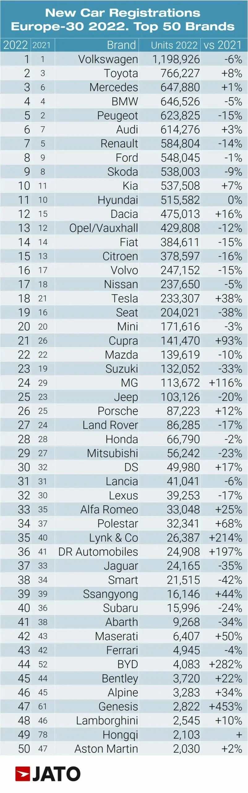 时隔14年重返第一！Peugeot 208 成2022欧洲最畅销车款