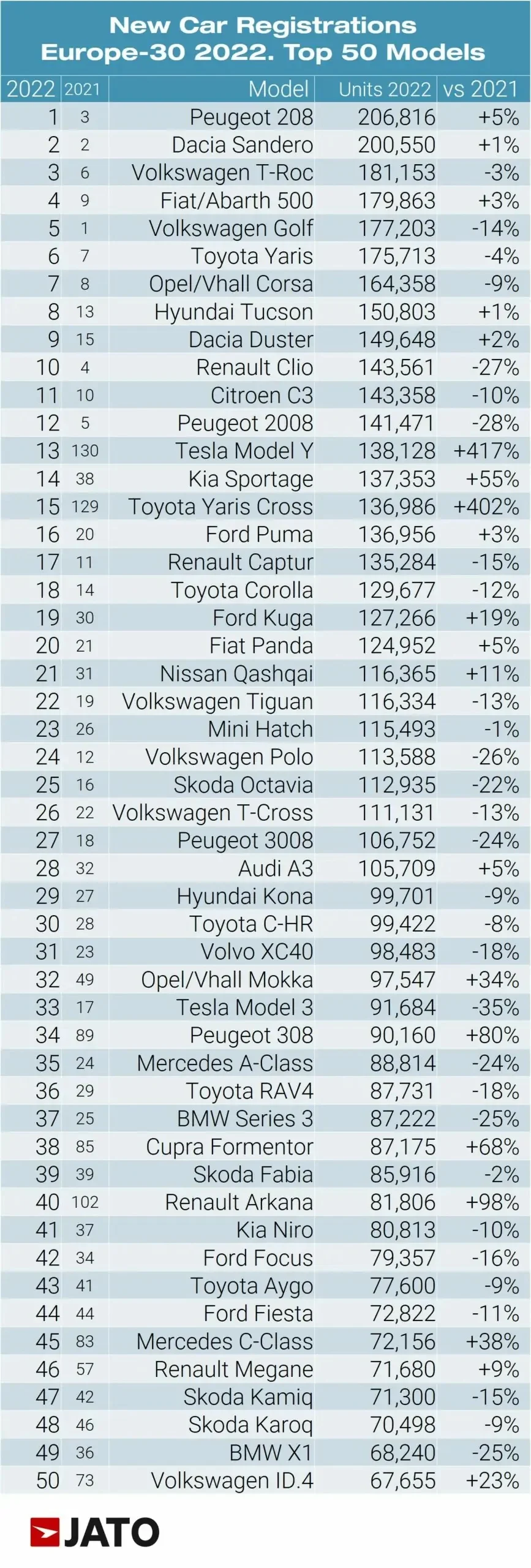 时隔14年重返第一！Peugeot 208 成2022欧洲最畅销车款