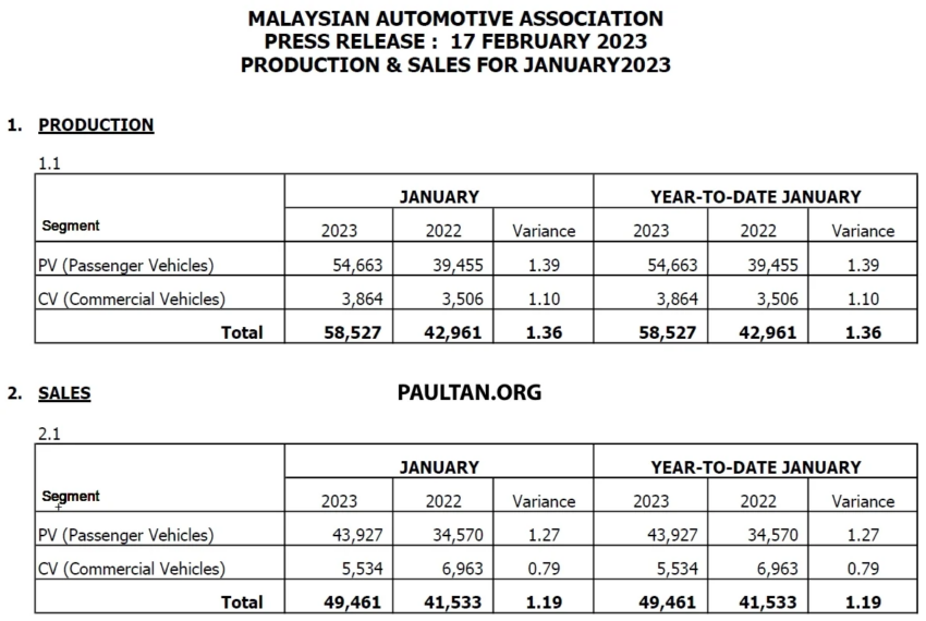 MAA 汽车销售数据：2023年1月全国新车销量下跌35% 209919
