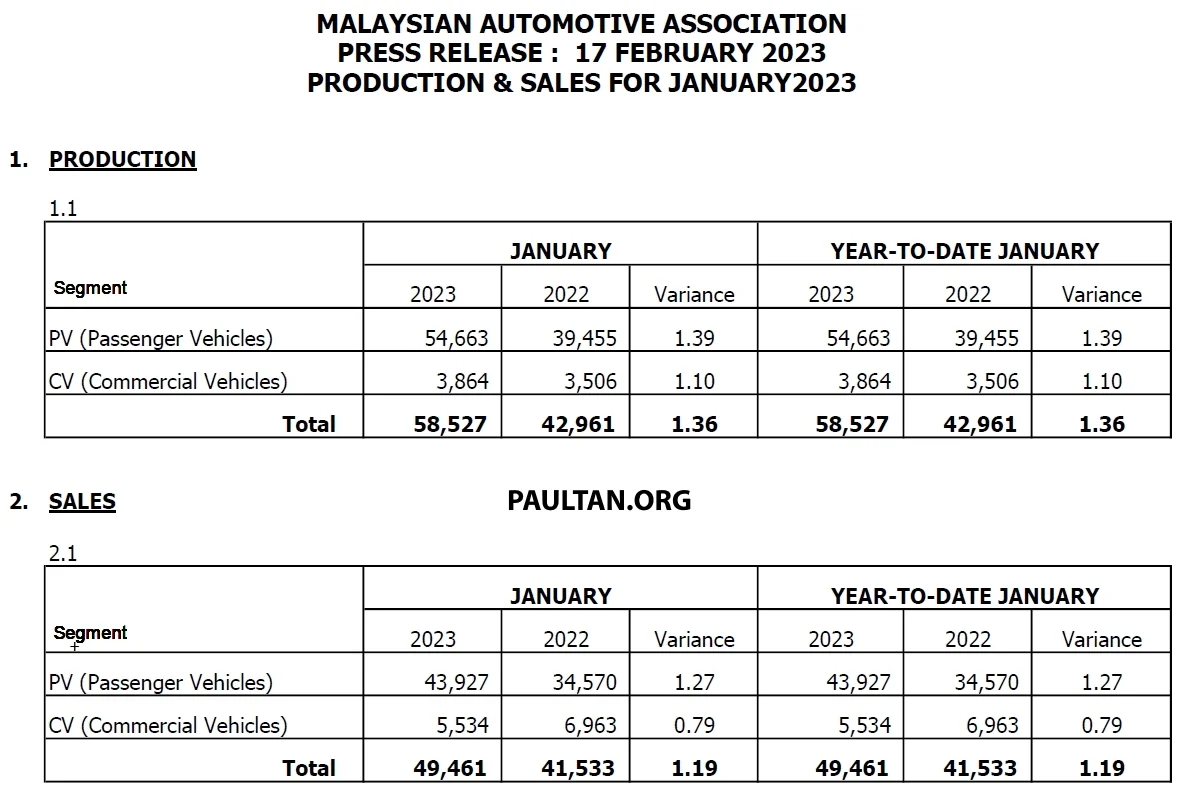 MAA 汽车销售数据：2023年1月全国新车销量下跌35%