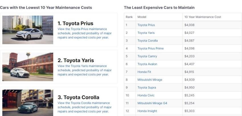 北美保养费最便宜汽车品牌与车款出炉, Toyota 成大赢家 209959