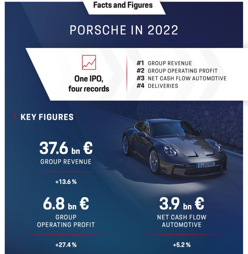 Porsche 去年营销再创新高, 预告将推出定位更高的SUV 212628