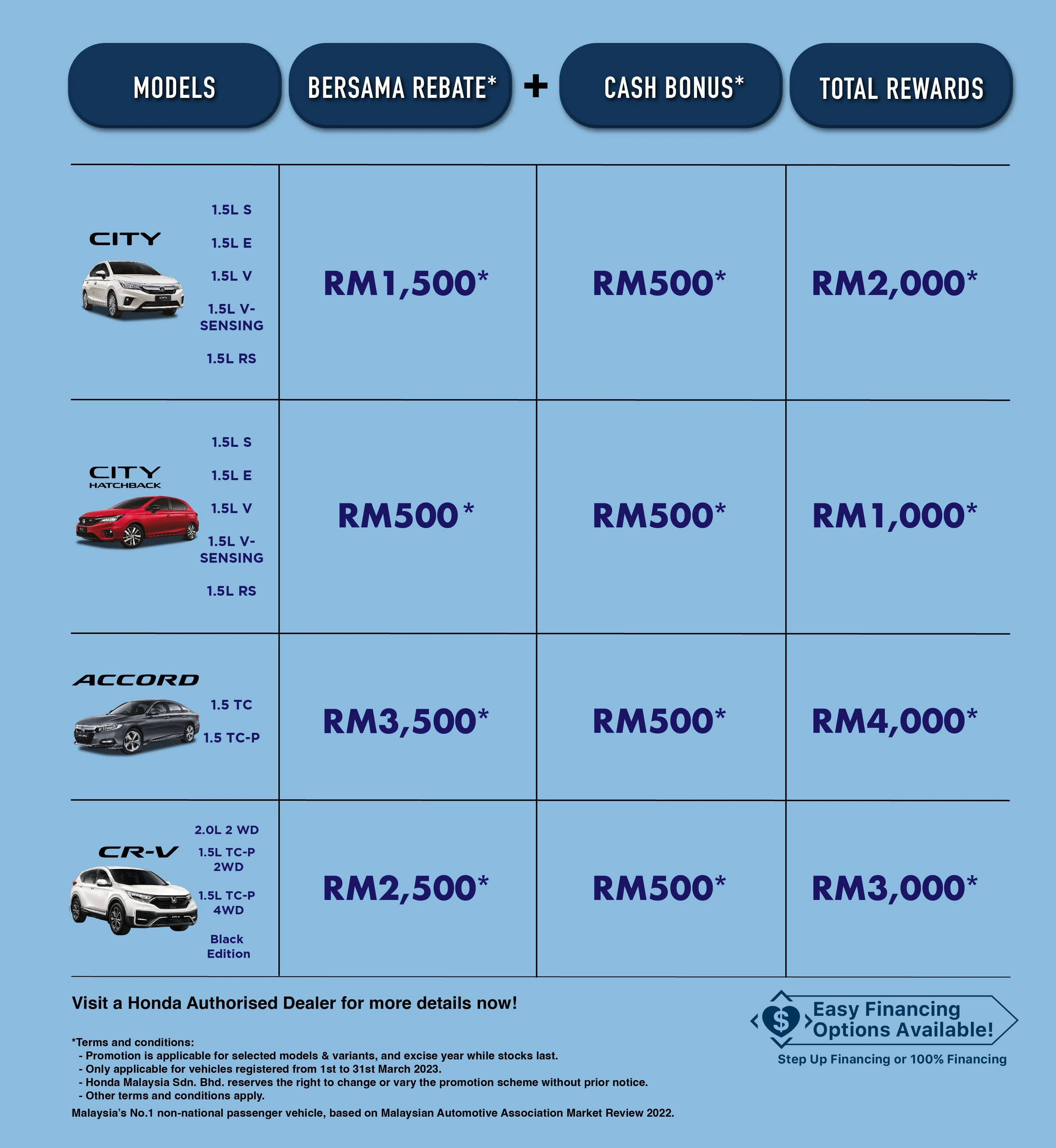 Honda Malaysia 推2023年3月最新促销，折扣高达RM4k