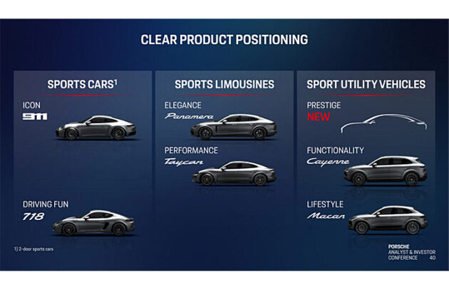 Porsche 去年营销再创新高, 预告将推出定位更高的SUV