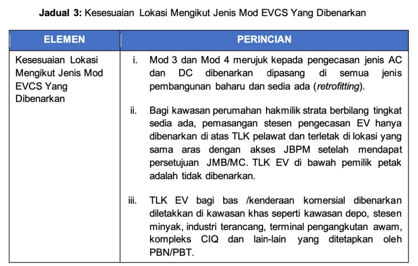 地方政府发展部旗下机构 Plan Malaysia 发布 EV 充电计划指南，禁止分层式物业停车场和地下停车场设 EV 充电器？ 213177
