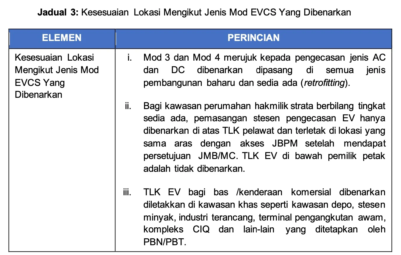 地方政府发展部旗下机构 Plan Malaysia 发布 EV 充电计划指南，禁止分层式物业停车场和地下停车场设 EV 充电器？