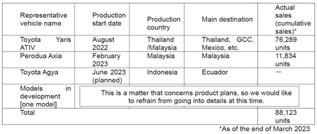 Perodua CEO: Perodua Axia 安全认证依旧有效, 不影响安全使用, 原厂不会展开召回, 将继续生产并交车给客户