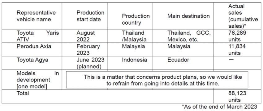 Daihatsu 承认 2023 Perodua Axia、Toyota Vios 碰撞测试犯不当行为！至今已售出8.8万辆涉及新车，将暂停发货 217831