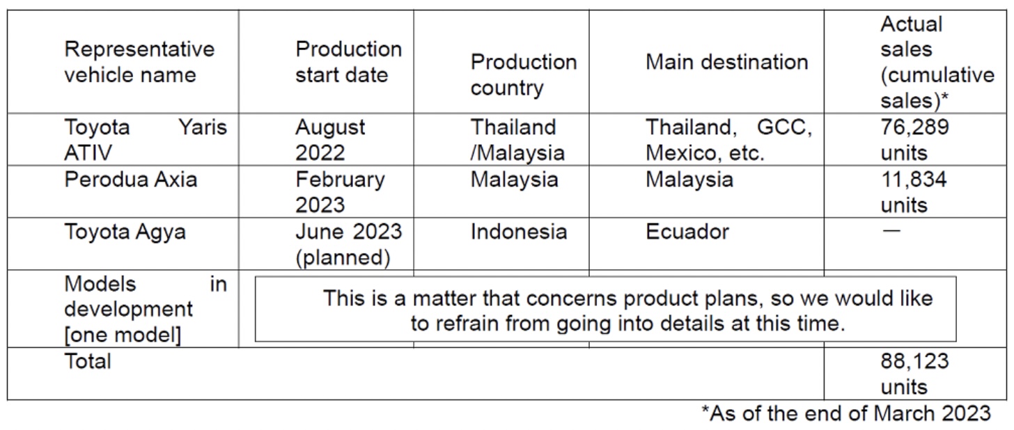Daihatsu 承认 2023 Perodua Axia、Toyota Vios 碰撞测试犯不当行为！至今已售出8.8万辆涉及新车，将暂停发货