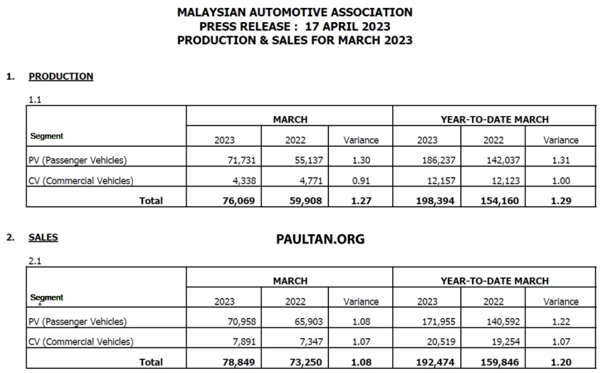 MAA 汽车销售数据：2023年3月全国新车销量增长24% 216643