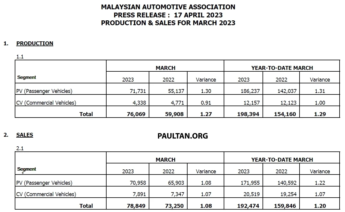 MAA 汽车销售数据：2023年3月全国新车销量增长24%