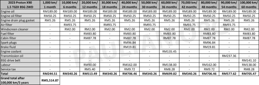 Proton X90 vs Proton X70 vs Honda CR-V 5年保养对比 221150