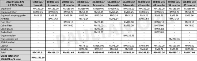 Proton X90 vs Proton X70 vs Honda CR-V 5年保养对比