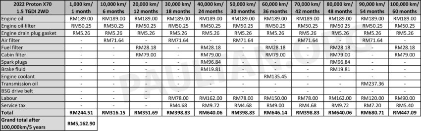 Proton X90 vs Proton X70 vs Honda CR-V 5年保养对比 221151