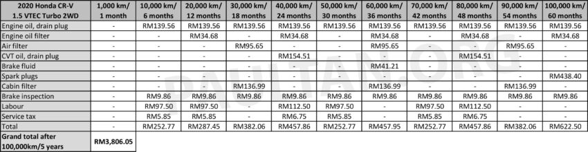 Proton X90 vs Proton X70 vs Honda CR-V 5年保养对比 221152