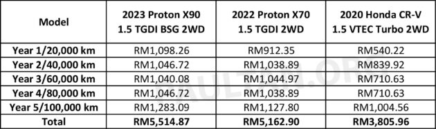 Proton X90 vs Proton X70 vs Honda CR-V 5年保养对比