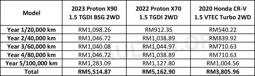 Proton X90 vs Proton X70 vs Honda CR-V 5年保养对比 221153