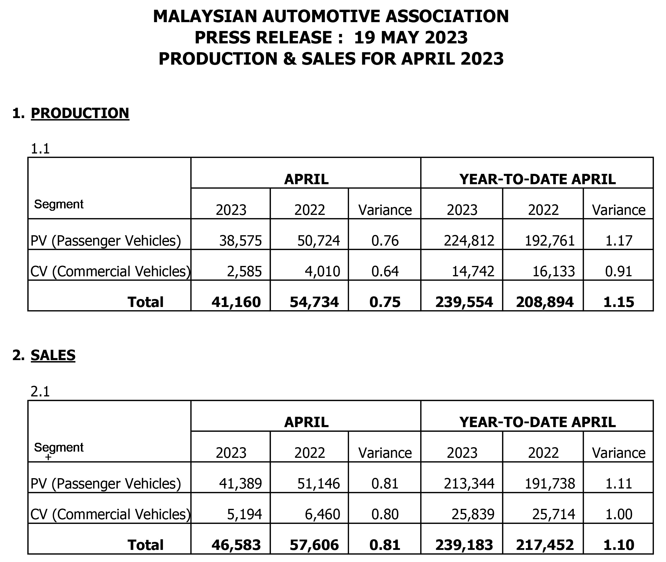 MAA 汽车销售数据：2023年4月全国新车销量大跌41%