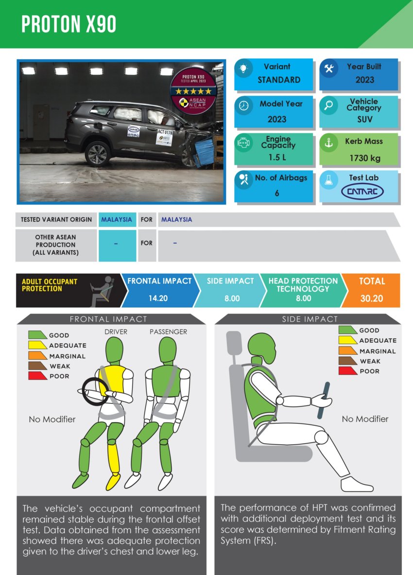 Proton X90 ASEAN NCAP 测试成绩出炉！获五星评级 218914