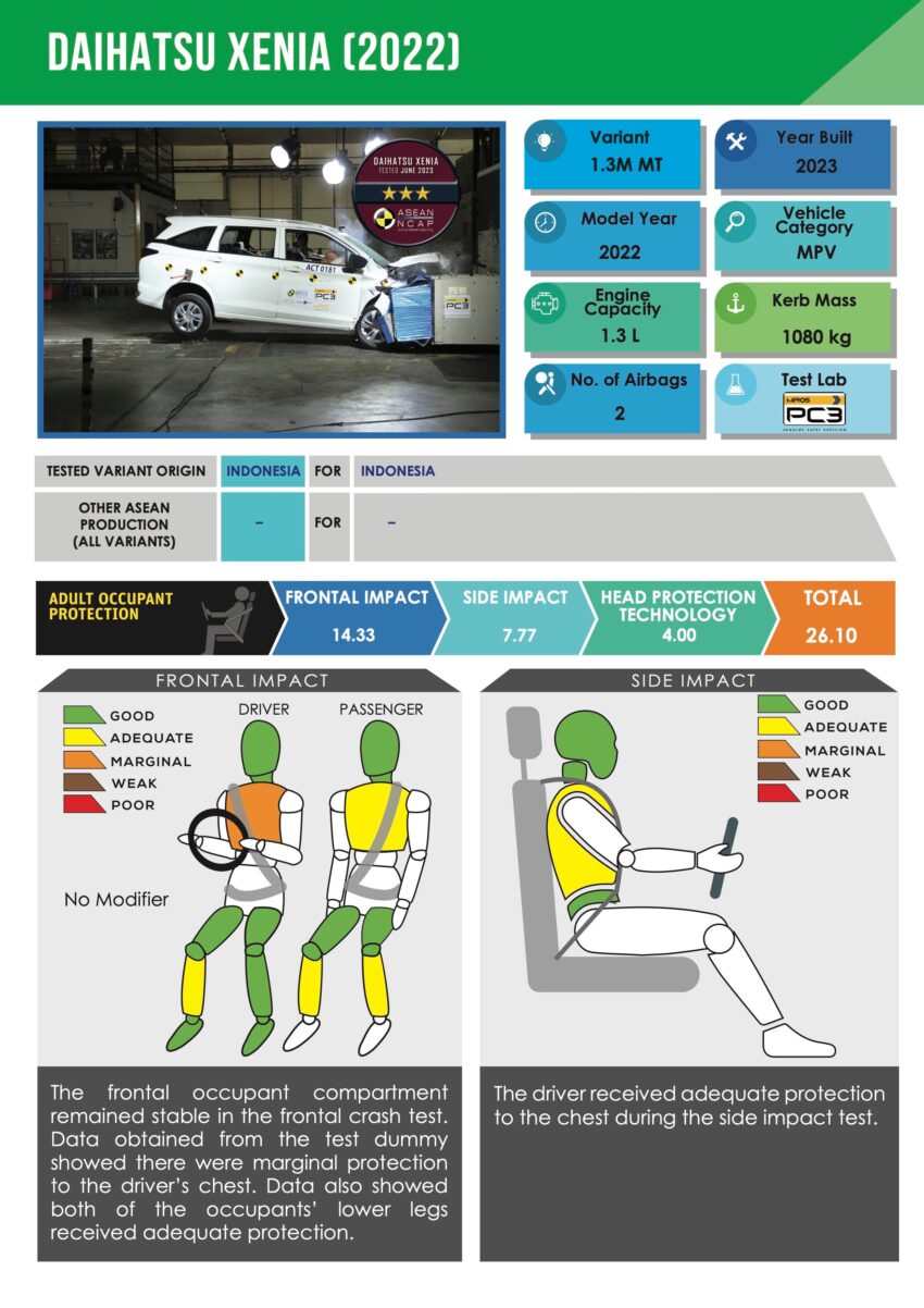 仅双气囊没ESC, 印尼 Daihatsu Xenia 送测 ASEAN NCAP 仅获3颗星评价, 与本地孪生车款 Perodua Alza 差天共地 225171