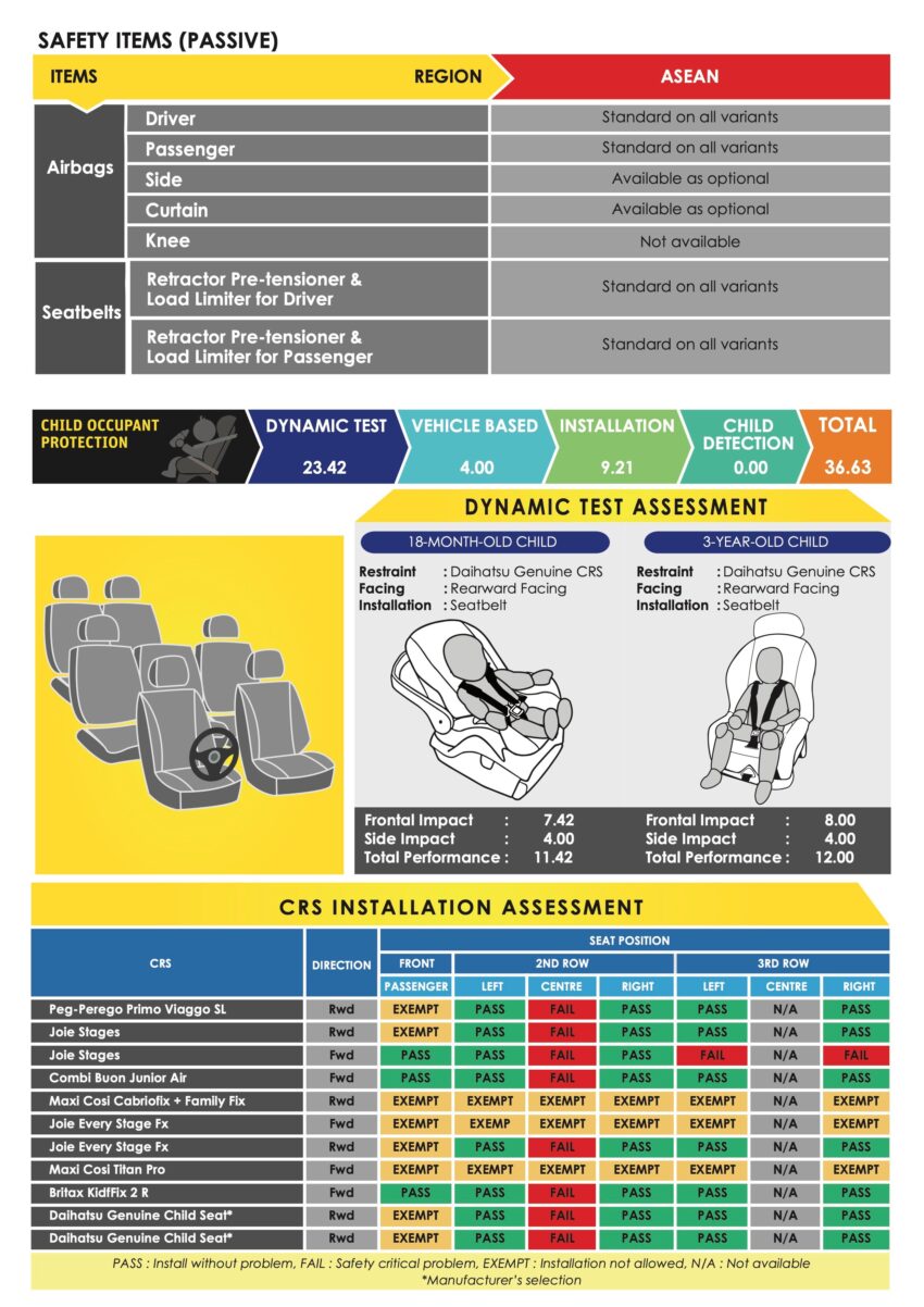 仅双气囊没ESC, 印尼 Daihatsu Xenia 送测 ASEAN NCAP 仅获3颗星评价, 与本地孪生车款 Perodua Alza 差天共地 225172
