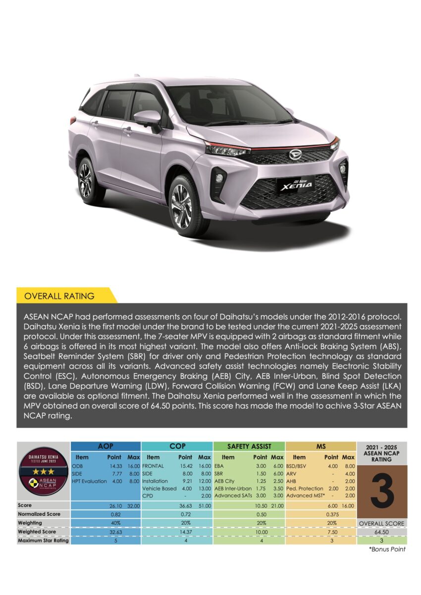 仅双气囊没ESC, 印尼 Daihatsu Xenia 送测 ASEAN NCAP 仅获3颗星评价, 与本地孪生车款 Perodua Alza 差天共地 225175
