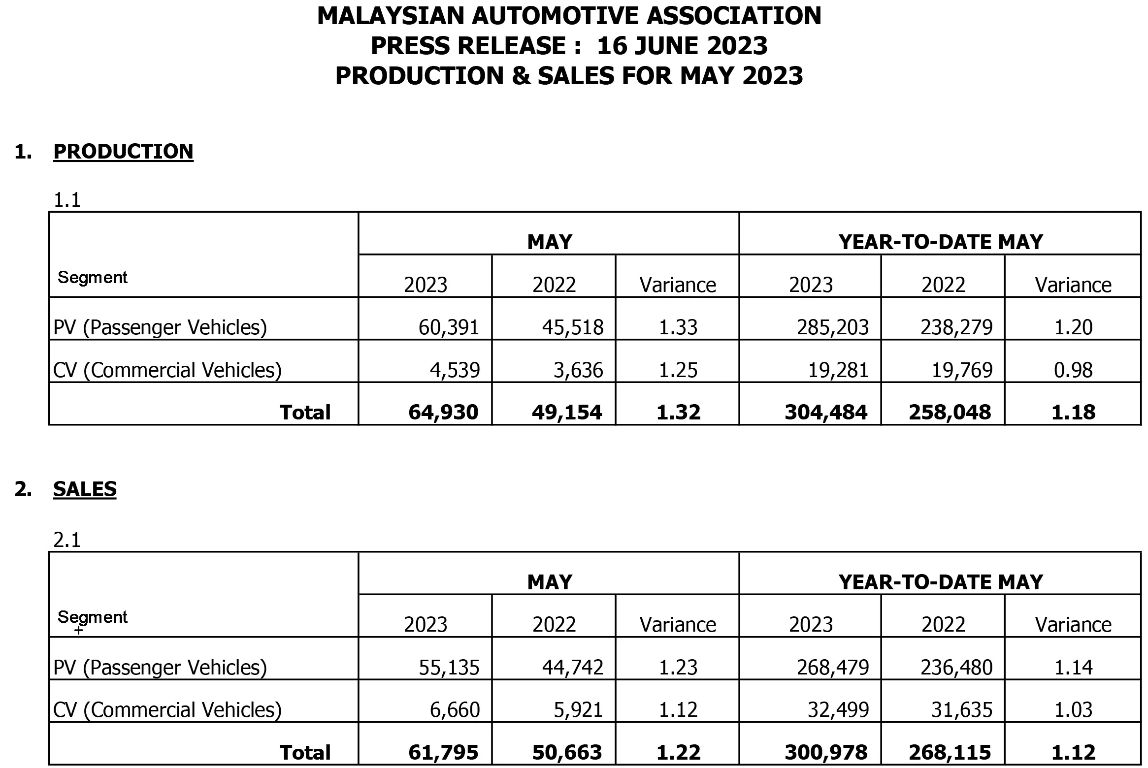 MAA 汽车销售数据：2023年5月全国新车销量上扬32.7%