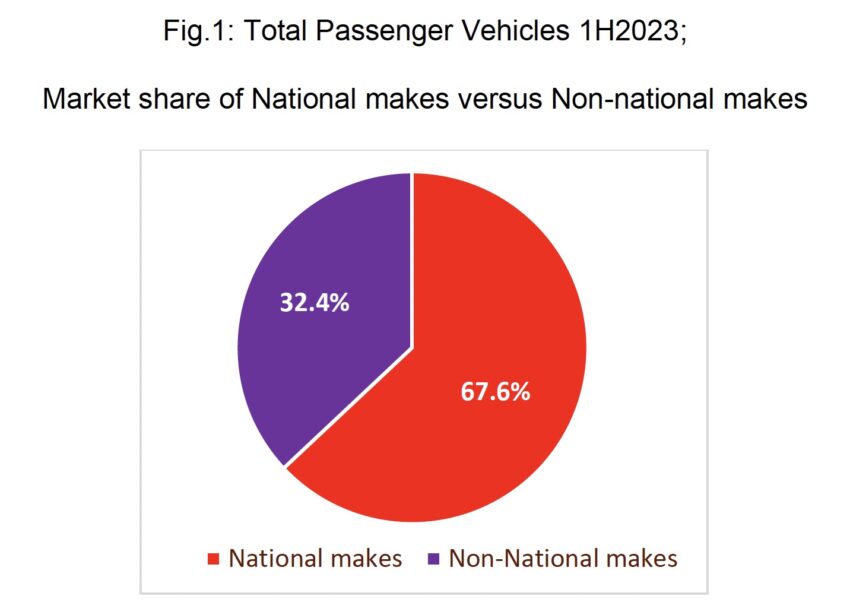MAA: 两大国产品牌仍主导市场, 上半年市占率超过67%, 前五销量品牌仅 Perodua, Proton 和 Toyota 取得销量增长 227389