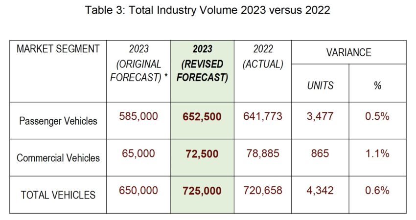 我国2023上半年共卖出逾36.6万辆新车, 比去年增长11.2%, 全年销量目标从65万辆修改为72.5万辆, 预计比去年多0.5% 227384