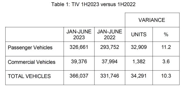 我国2023上半年共卖出逾36.6万辆新车, 比去年增长11.2%, 全年销量目标从65万辆修改为72.5万辆, 预计比去年多0.5%