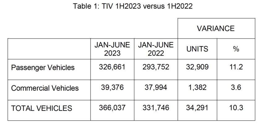 我国2023上半年共卖出逾36.6万辆新车, 比去年增长11.2%, 全年销量目标从65万辆修改为72.5万辆, 预计比去年多0.5% 227382