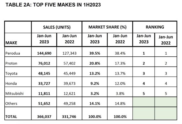 MAA: 两大国产品牌仍主导市场, 上半年市占率超过67%, 前五销量品牌仅 Perodua, Proton 和 Toyota 取得销量增长
