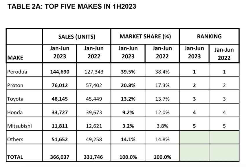 MAA: 两大国产品牌仍主导市场, 上半年市占率超过67%, 前五销量品牌仅 Perodua, Proton 和 Toyota 取得销量增长 227390