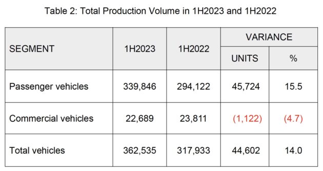 我国2023上半年共卖出逾36.6万辆新车, 比去年增长11.2%, 全年销量目标从65万辆修改为72.5万辆, 预计比去年多0.5%