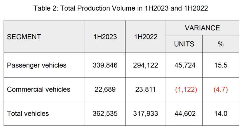 我国2023上半年共卖出逾36.6万辆新车, 比去年增长11.2%, 全年销量目标从65万辆修改为72.5万辆, 预计比去年多0.5% 227385