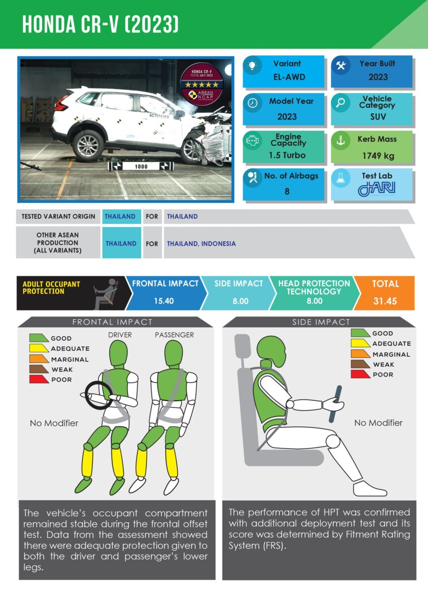 2023 Honda CR-V 大改款 ASEAN NCAP 测试获5星评价 230302