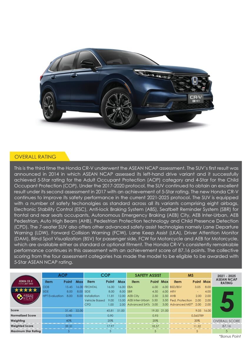2023 Honda CR-V 大改款 ASEAN NCAP 测试获5星评价 230306